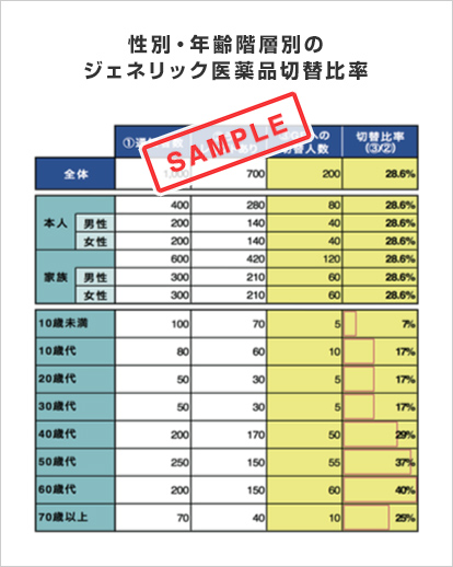 性別・年齢階層別のジェネリック医薬品切替比率